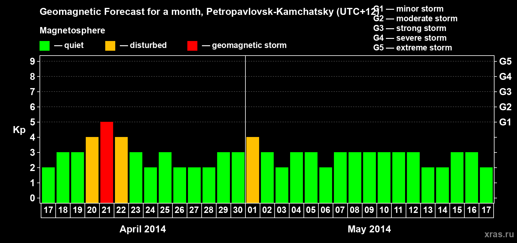 Forecast of the daily maximal value of geomagnetic index Kp for <b>1 month</b> (31 days) <b>from Apr 17, 2014 to May 17, 2014</b>