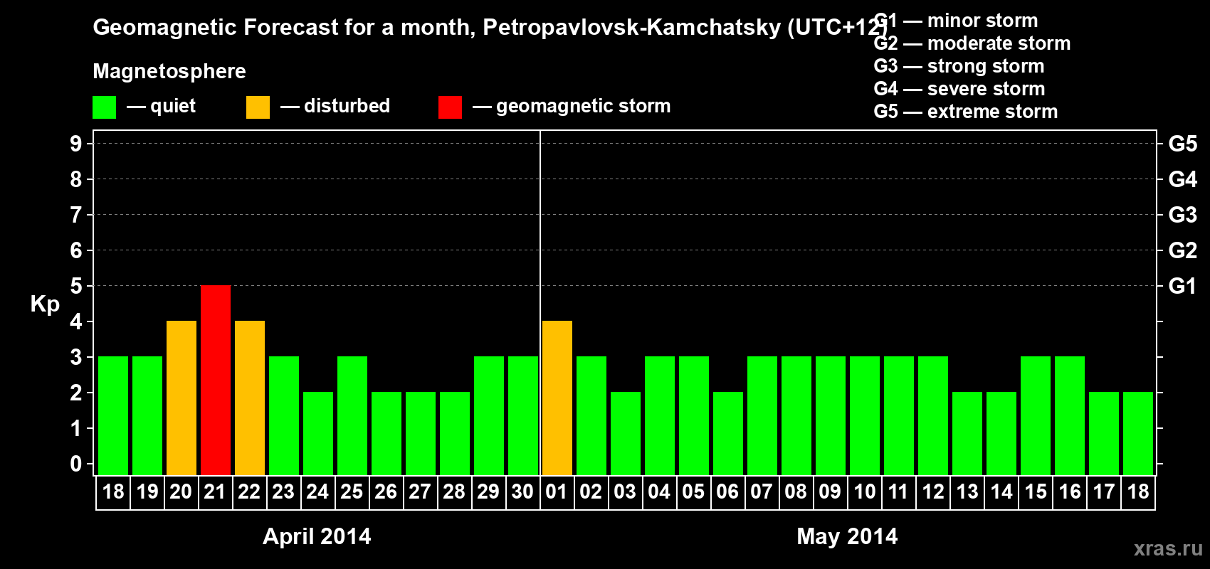 Forecast of the daily maximal value of geomagnetic index Kp for <b>1 month</b> (31 days) <b>from Apr 18, 2014 to May 18, 2014</b>