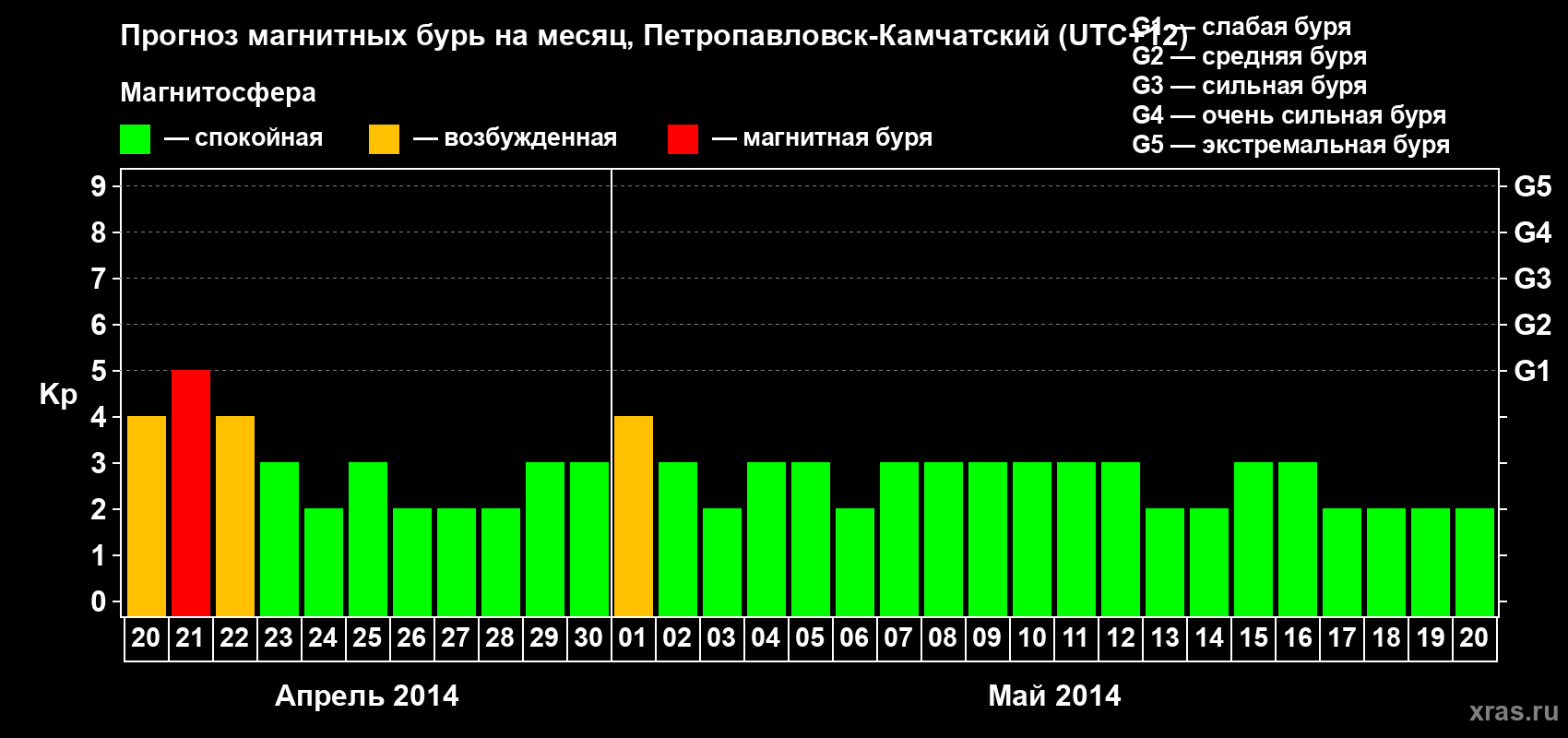 Прогноз максимального суточного геомагнитного индекса Kp на <b>1 месяц</b> (31 день) <b>с 20 апреля по 20 мая 2014 г</b>