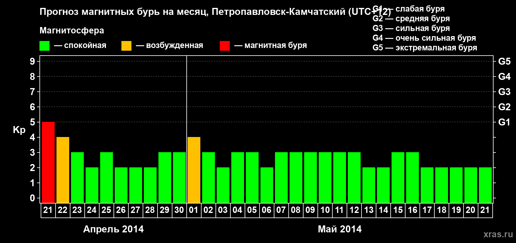 Прогноз максимального суточного геомагнитного индекса Kp на <b>1 месяц</b> (31 день) <b>с 21 апреля по 21 мая 2014 г</b>