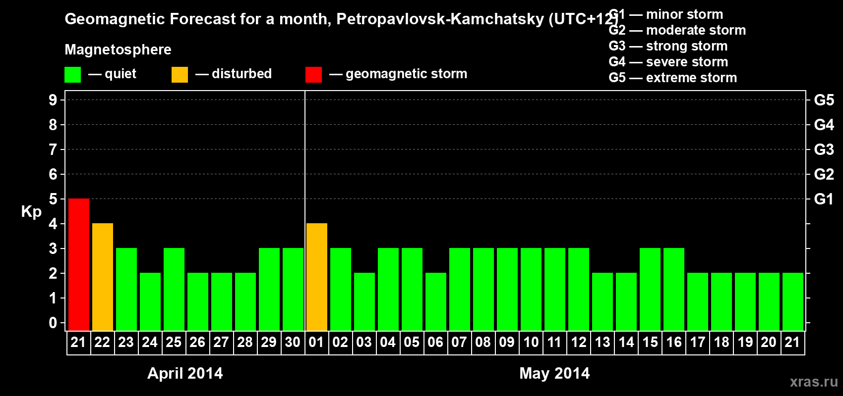 Forecast of the daily maximal value of geomagnetic index Kp for <b>1 month</b> (31 days) <b>from Apr 21, 2014 to May 21, 2014</b>