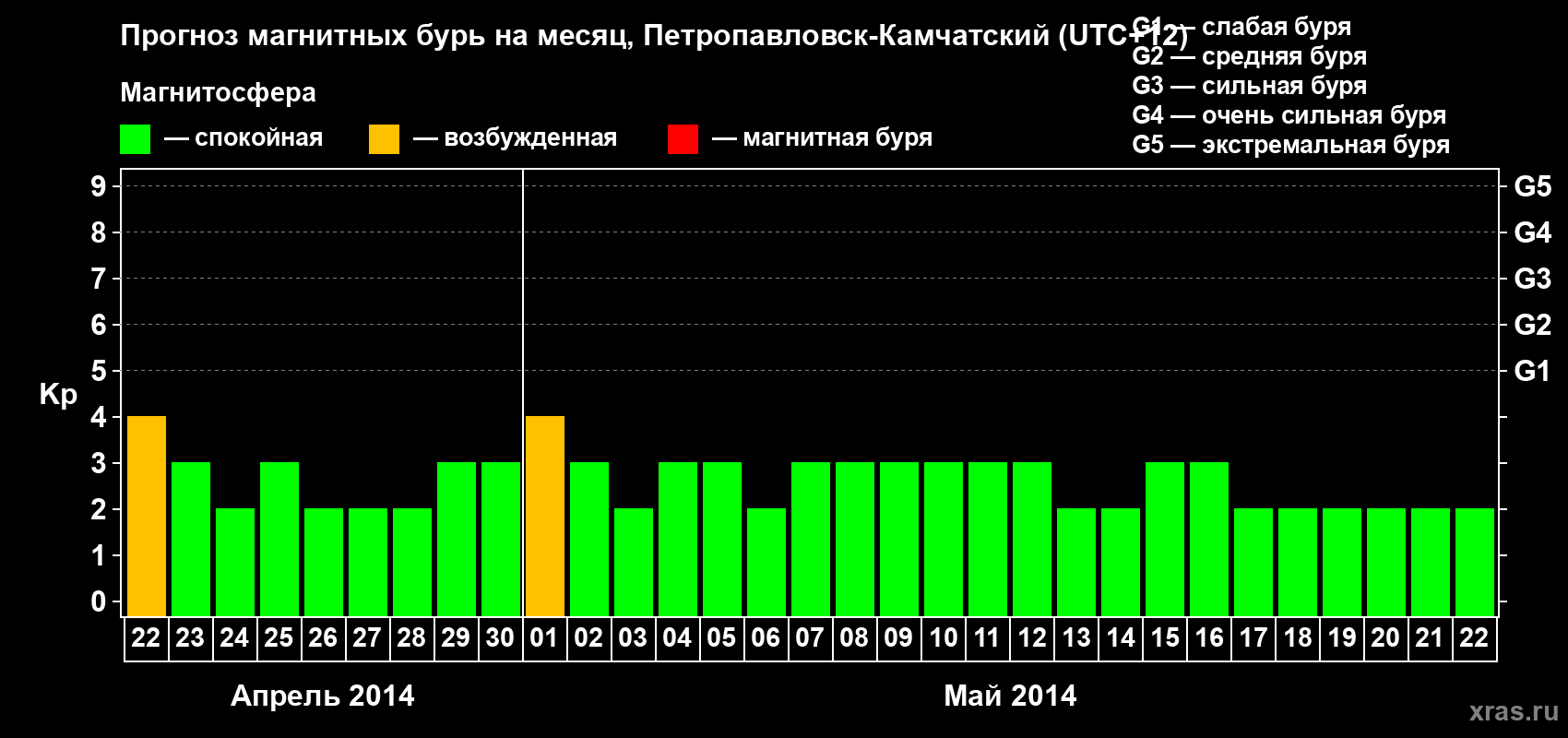 Прогноз максимального суточного геомагнитного индекса Kp на <b>1 месяц</b> (31 день) <b>с 22 апреля по 22 мая 2014 г</b>