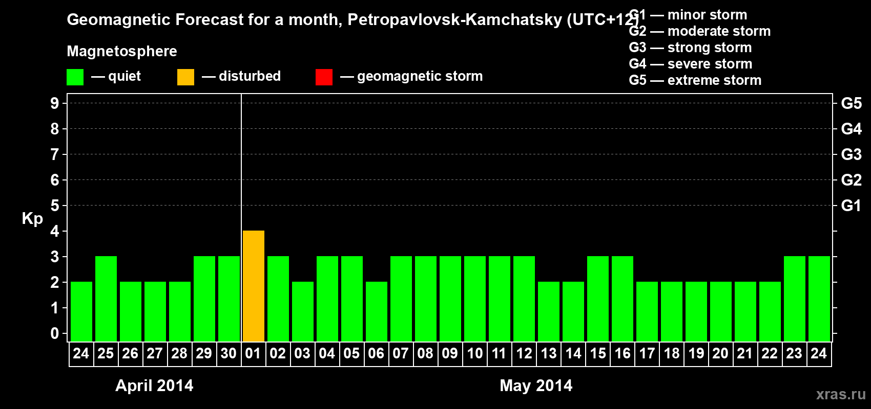 Forecast of the daily maximal value of geomagnetic index Kp for <b>1 month</b> (31 days) <b>from Apr 24, 2014 to May 24, 2014</b>