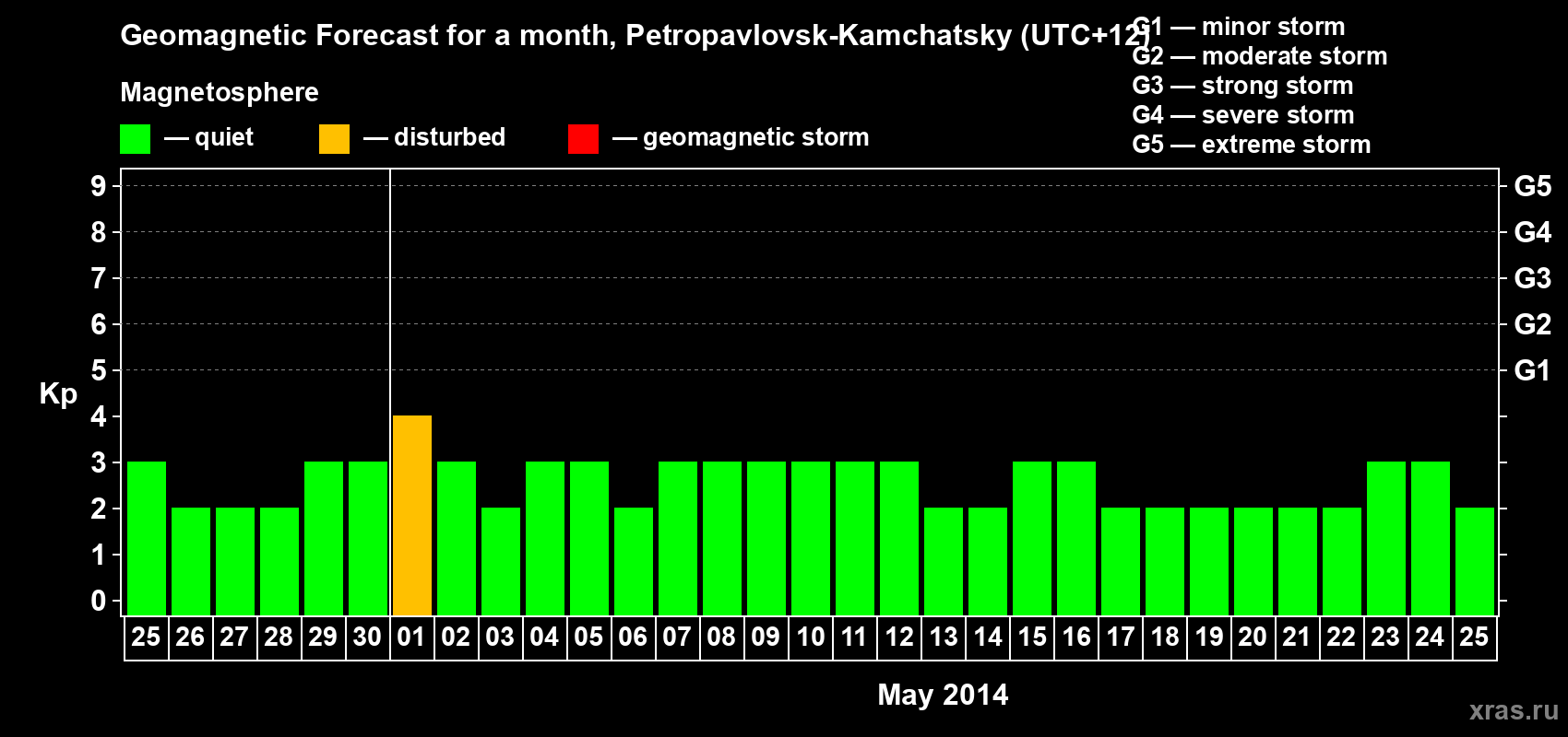 Forecast of the daily maximal value of geomagnetic index Kp for <b>1 month</b> (31 days) <b>from Apr 25, 2014 to May 25, 2014</b>
