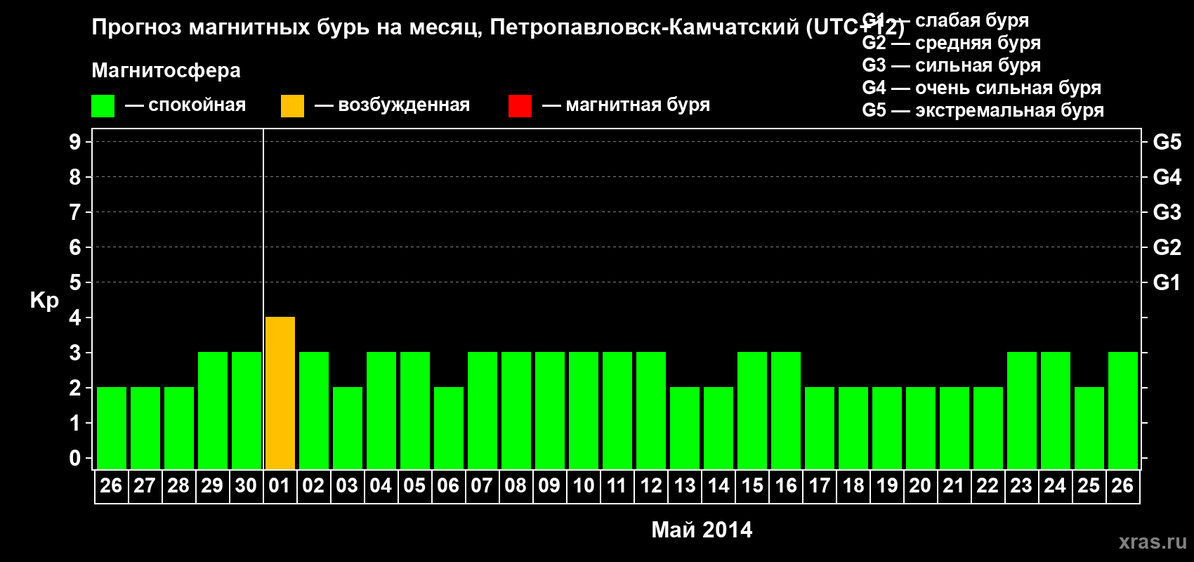 Прогноз максимального суточного геомагнитного индекса Kp на <b>1 месяц</b> (31 день) <b>с 26 апреля по 26 мая 2014 г</b>