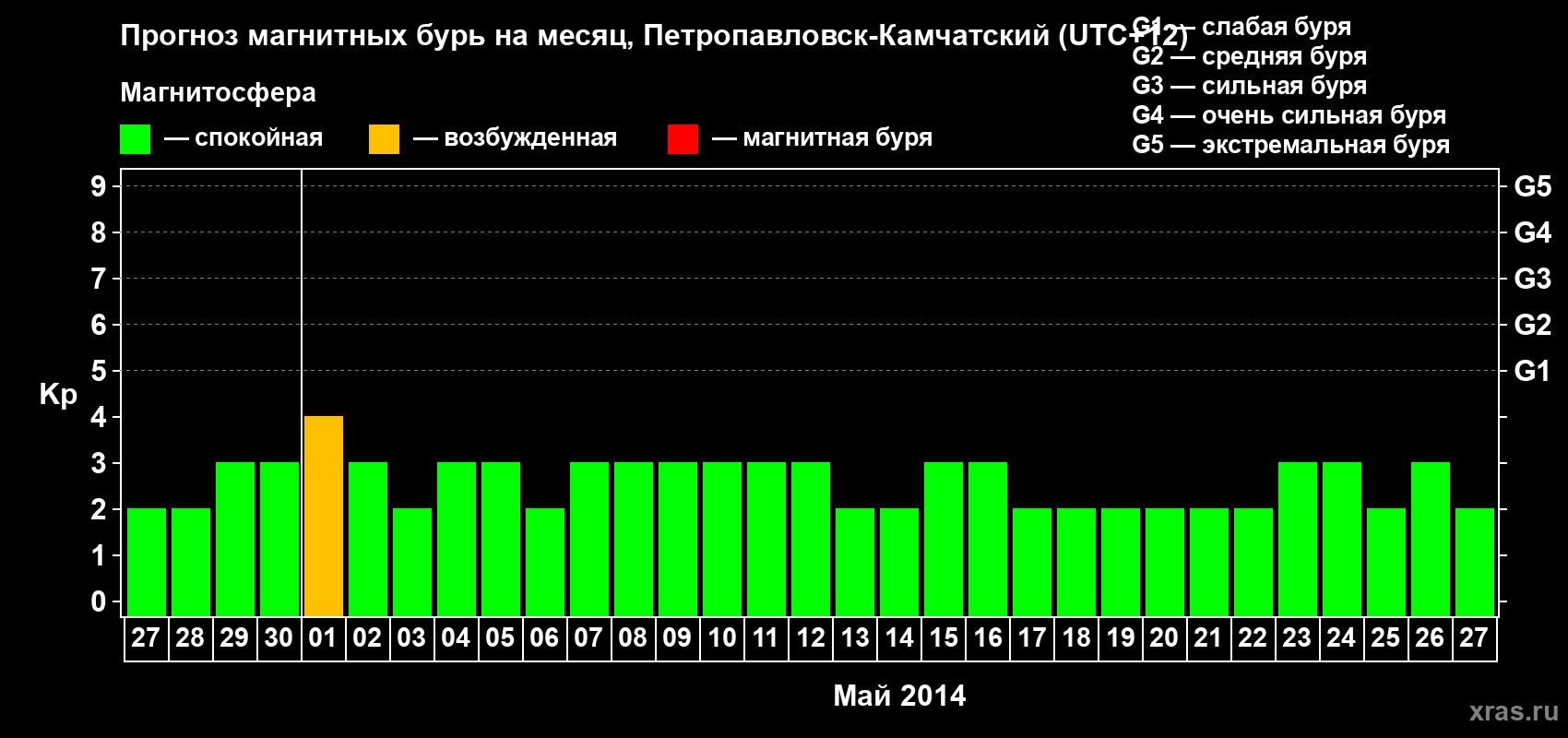 Прогноз максимального суточного геомагнитного индекса Kp на <b>1 месяц</b> (31 день) <b>с 27 апреля по 27 мая 2014 г</b>