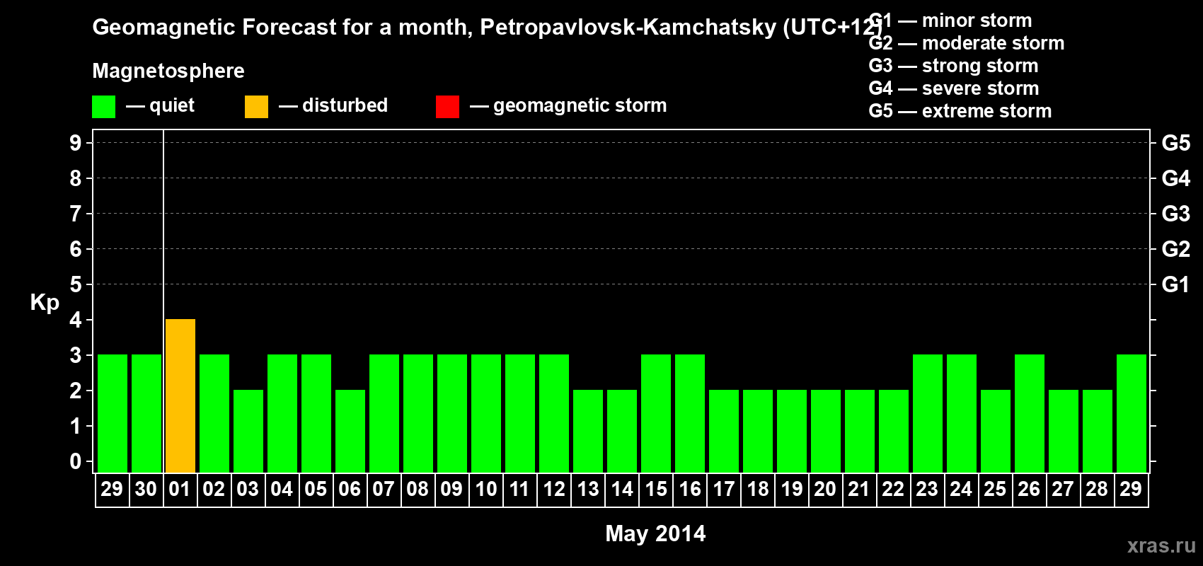 Forecast of the daily maximal value of geomagnetic index Kp for <b>1 month</b> (31 days) <b>from Apr 29, 2014 to May 29, 2014</b>
