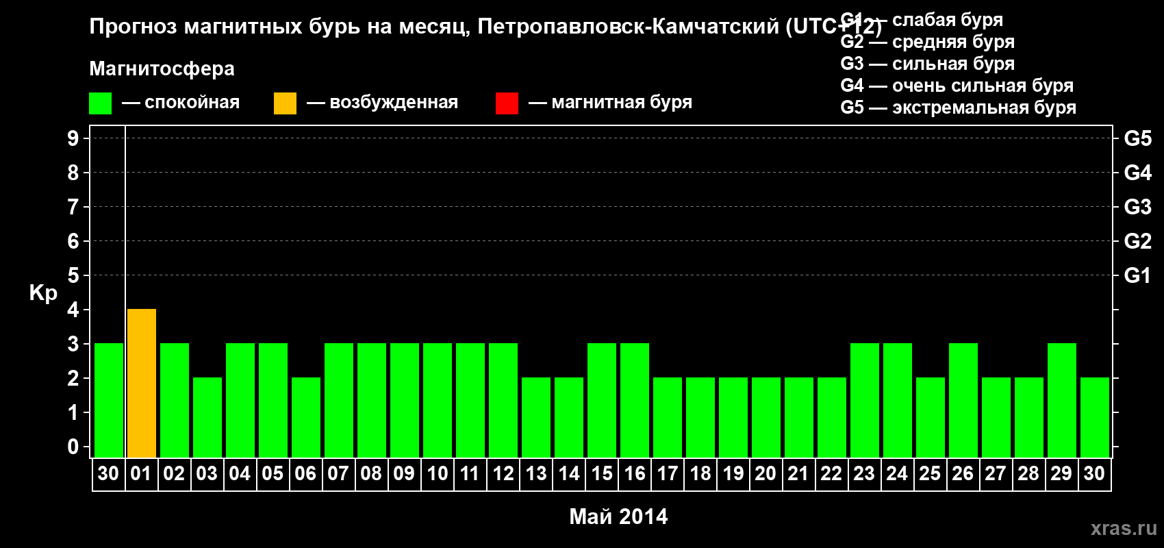 Прогноз максимального суточного геомагнитного индекса Kp на <b>1 месяц</b> (31 день) <b>с 30 апреля по 30 мая 2014 г</b>