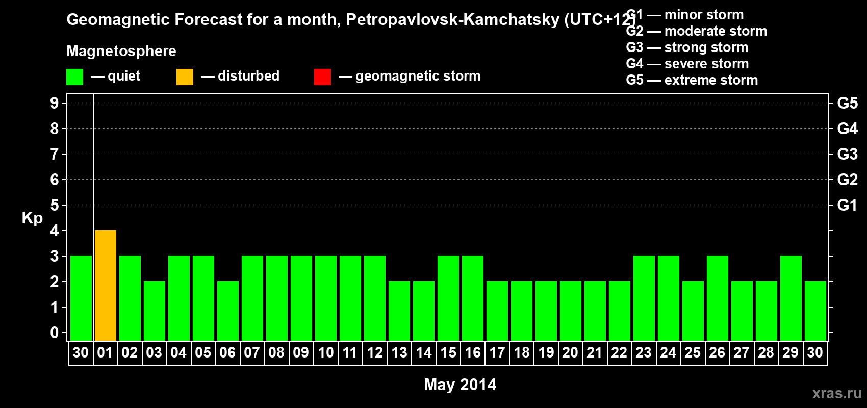 Forecast of the daily maximal value of geomagnetic index Kp for <b>1 month</b> (31 days) <b>from Apr 30, 2014 to May 30, 2014</b>