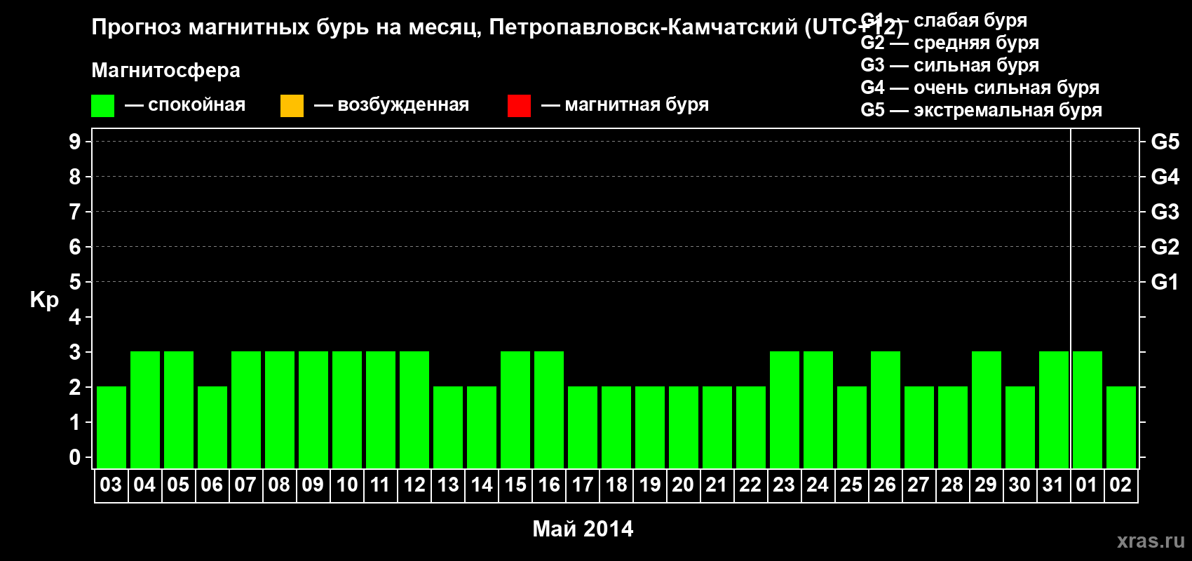 Прогноз максимального суточного геомагнитного индекса Kp на <b>1 месяц</b> (31 день) <b>с 03 мая по 02 июня 2014 г</b>