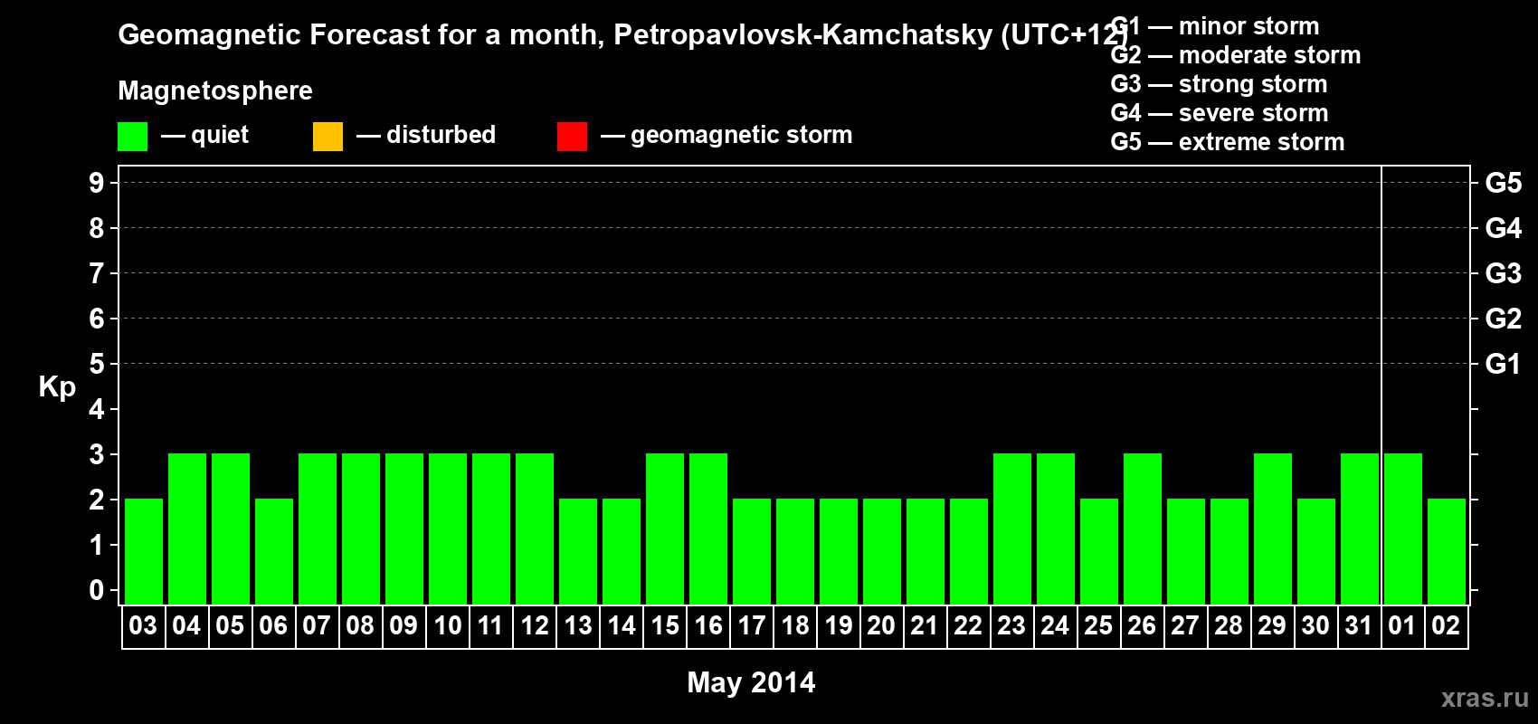 Forecast of the daily maximal value of geomagnetic index Kp for <b>1 month</b> (31 days) <b>from May 03, 2014 to Jun 02, 2014</b>