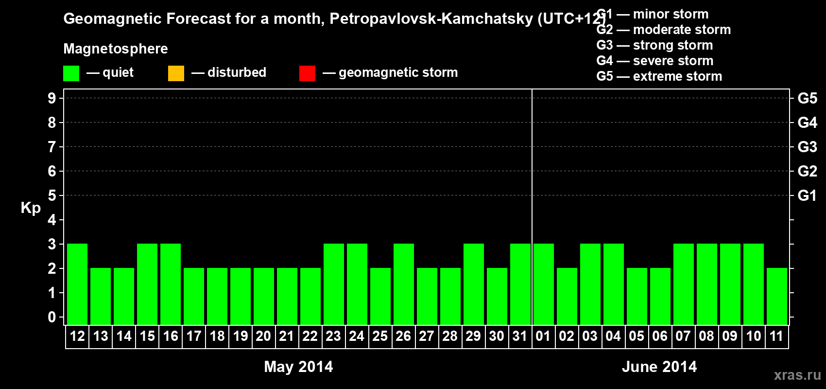 Forecast of the daily maximal value of geomagnetic index Kp for <b>1 month</b> (31 days) <b>from May 12, 2014 to Jun 11, 2014</b>