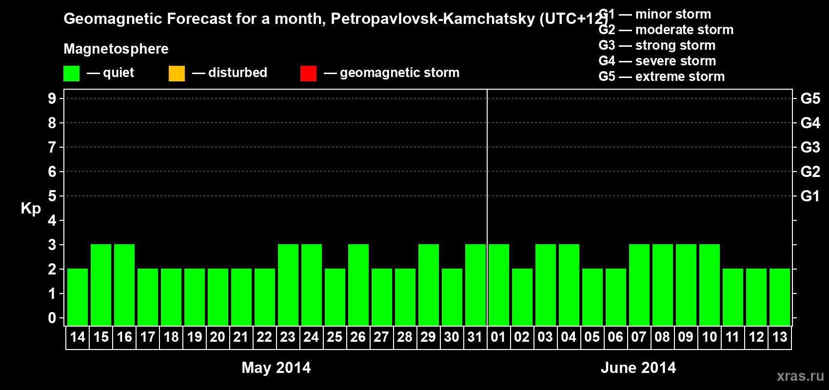 Forecast of the daily maximal value of geomagnetic index Kp for <b>1 month</b> (31 days) <b>from May 14, 2014 to Jun 13, 2014</b>