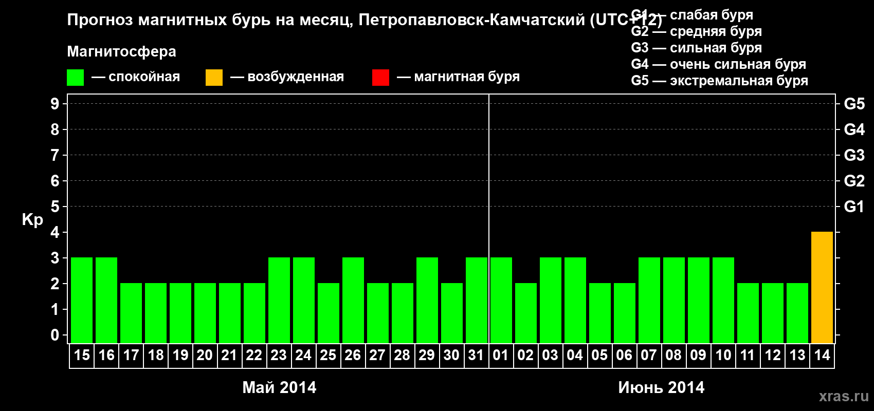 Прогноз максимального суточного геомагнитного индекса Kp на <b>1 месяц</b> (31 день) <b>с 15 мая по 14 июня 2014 г</b>