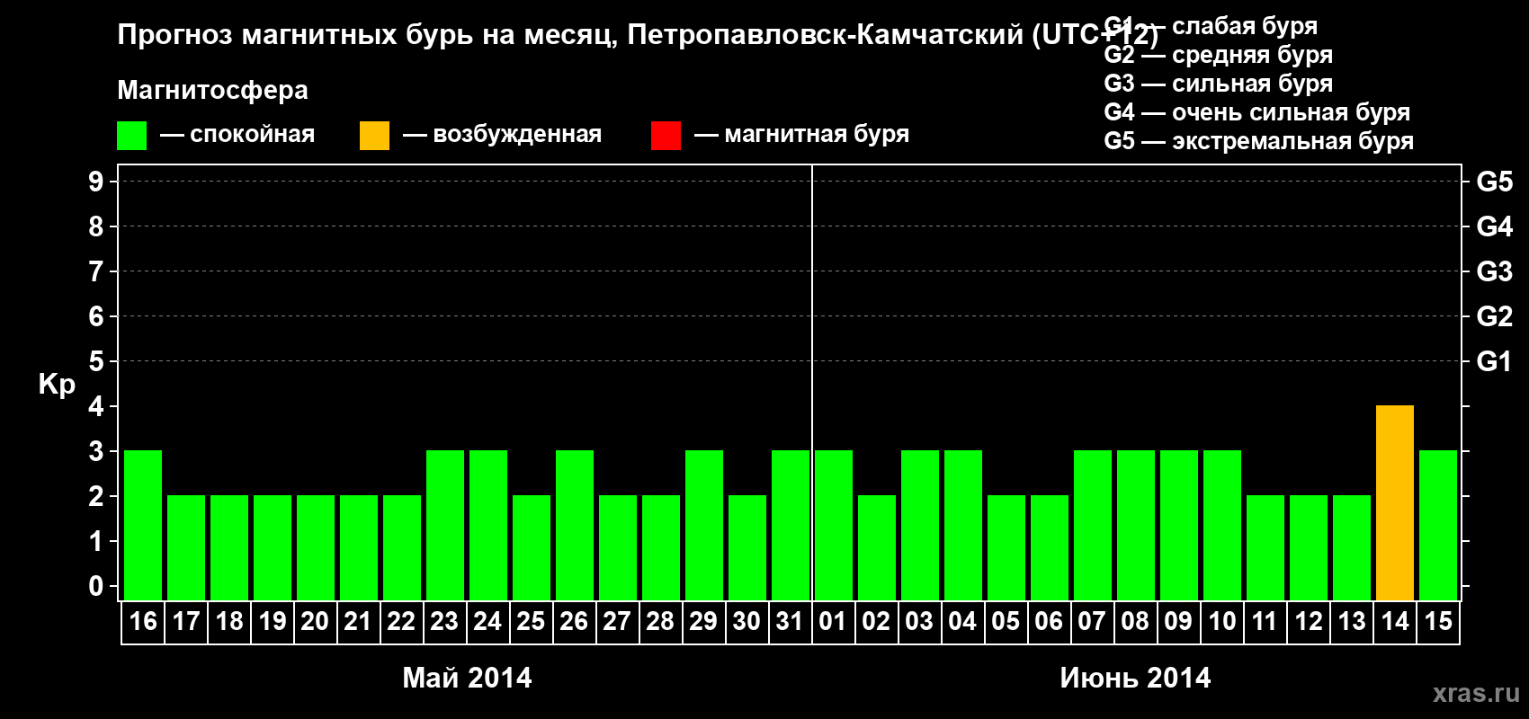 Прогноз максимального суточного геомагнитного индекса Kp на <b>1 месяц</b> (31 день) <b>с 16 мая по 15 июня 2014 г</b>