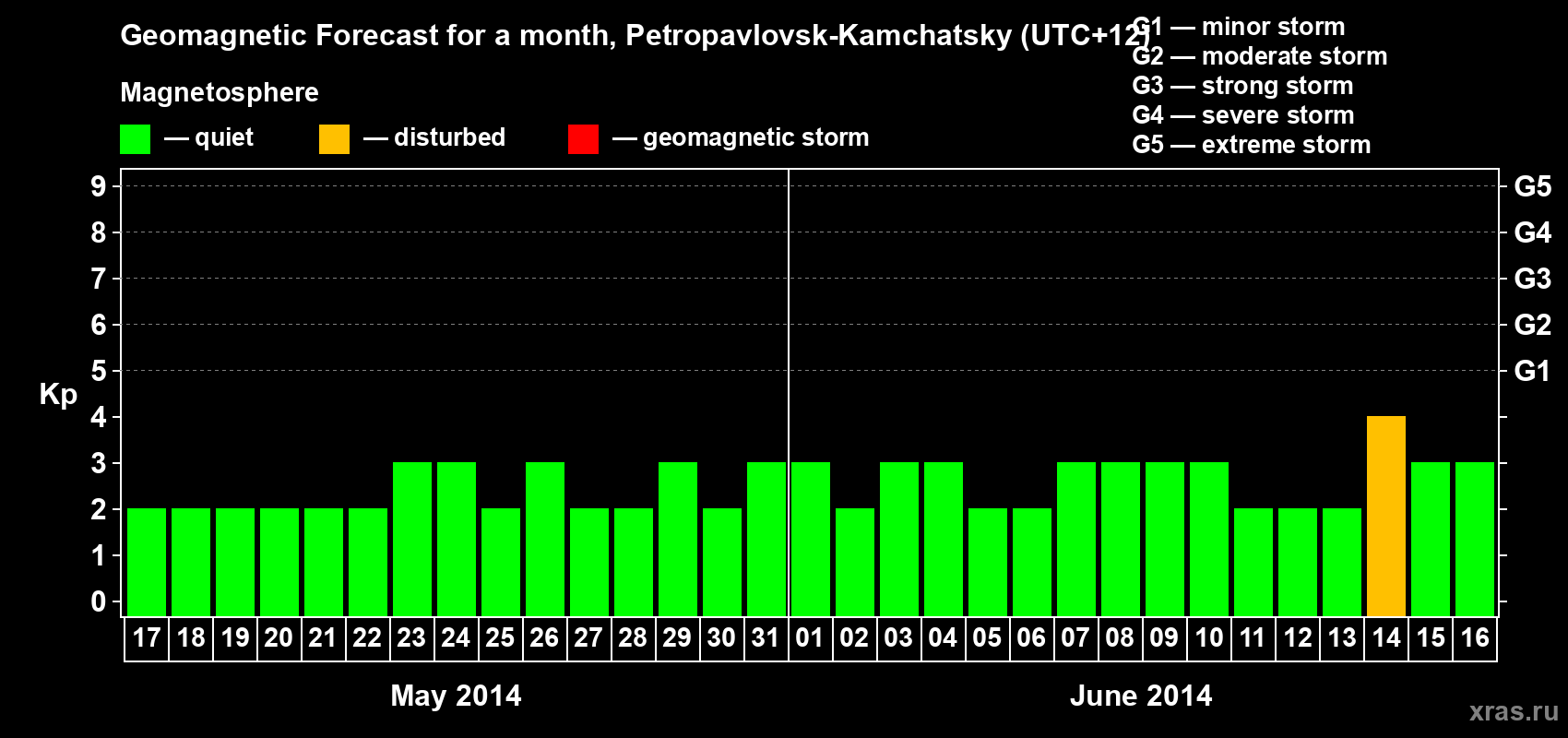Forecast of the daily maximal value of geomagnetic index Kp for <b>1 month</b> (31 days) <b>from May 17, 2014 to Jun 16, 2014</b>
