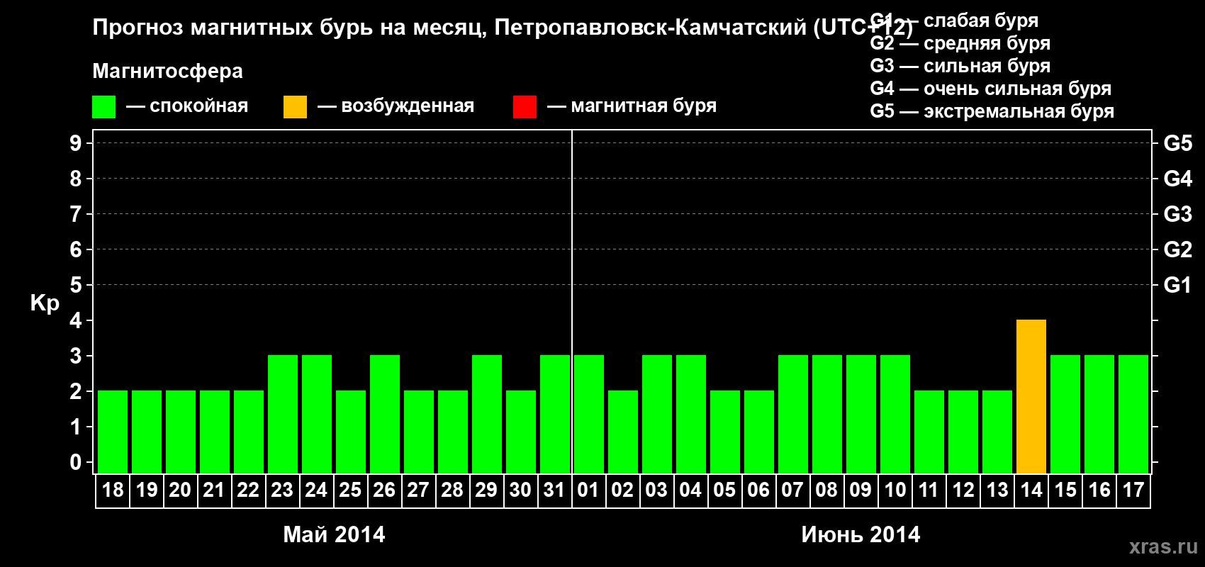 Прогноз максимального суточного геомагнитного индекса Kp на <b>1 месяц</b> (31 день) <b>с 18 мая по 17 июня 2014 г</b>