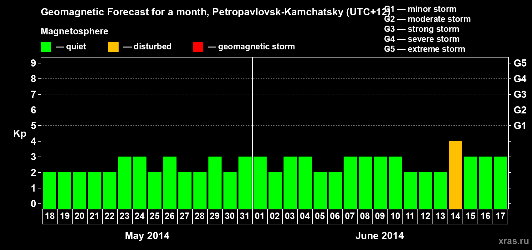 Forecast of the daily maximal value of geomagnetic index Kp for <b>1 month</b> (31 days) <b>from May 18, 2014 to Jun 17, 2014</b>