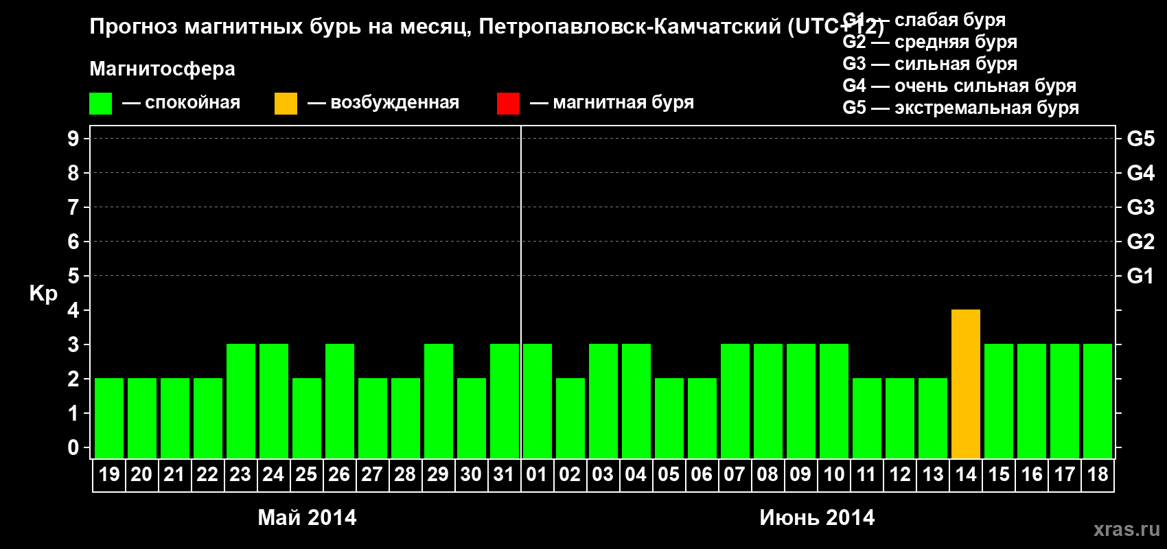 Прогноз максимального суточного геомагнитного индекса Kp на <b>1 месяц</b> (31 день) <b>с 19 мая по 18 июня 2014 г</b>