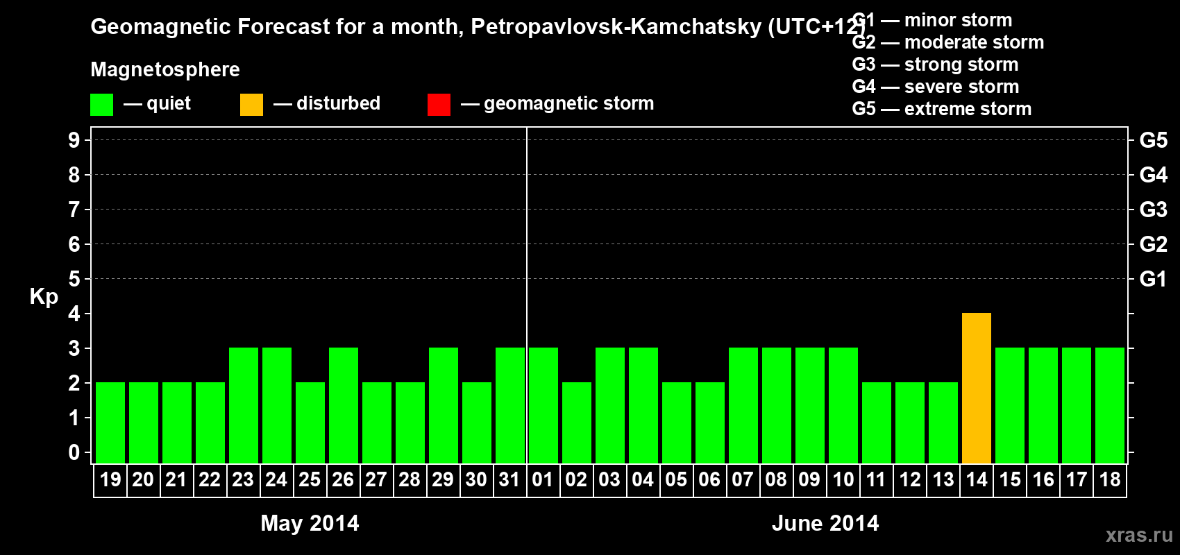 Forecast of the daily maximal value of geomagnetic index Kp for <b>1 month</b> (31 days) <b>from May 19, 2014 to Jun 18, 2014</b>