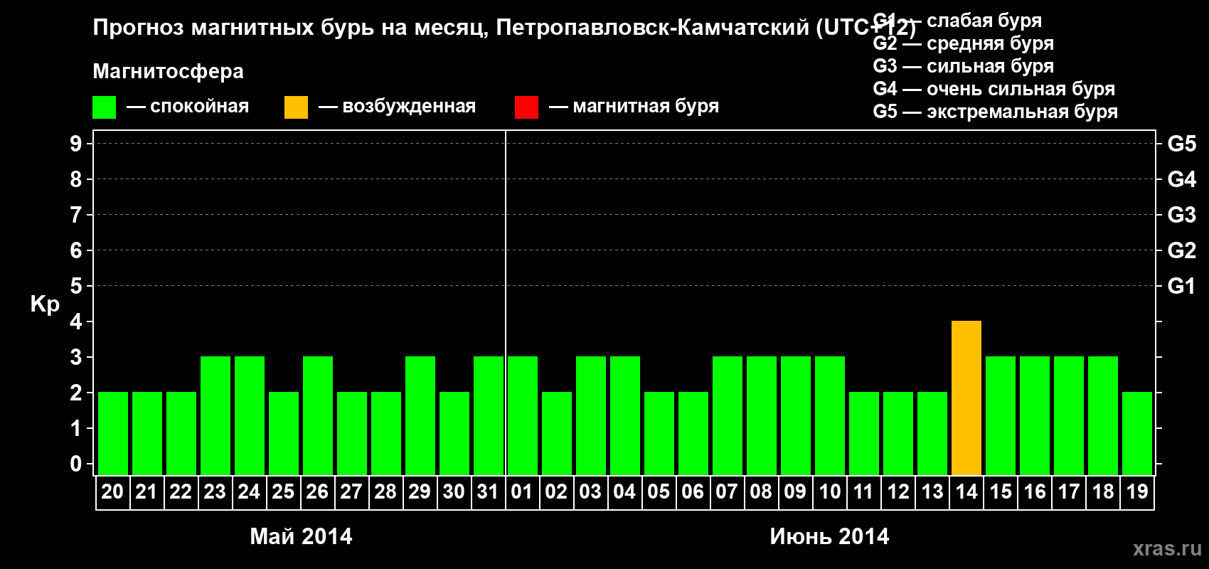 Прогноз максимального суточного геомагнитного индекса Kp на <b>1 месяц</b> (31 день) <b>с 20 мая по 19 июня 2014 г</b>