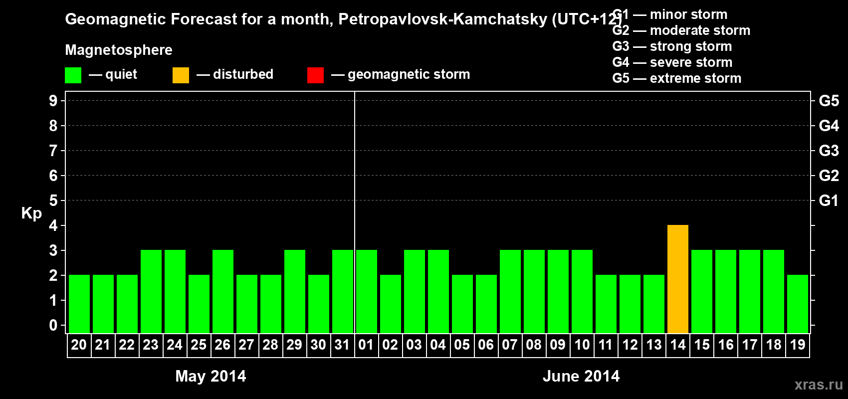 Forecast of the daily maximal value of geomagnetic index Kp for <b>1 month</b> (31 days) <b>from May 20, 2014 to Jun 19, 2014</b>