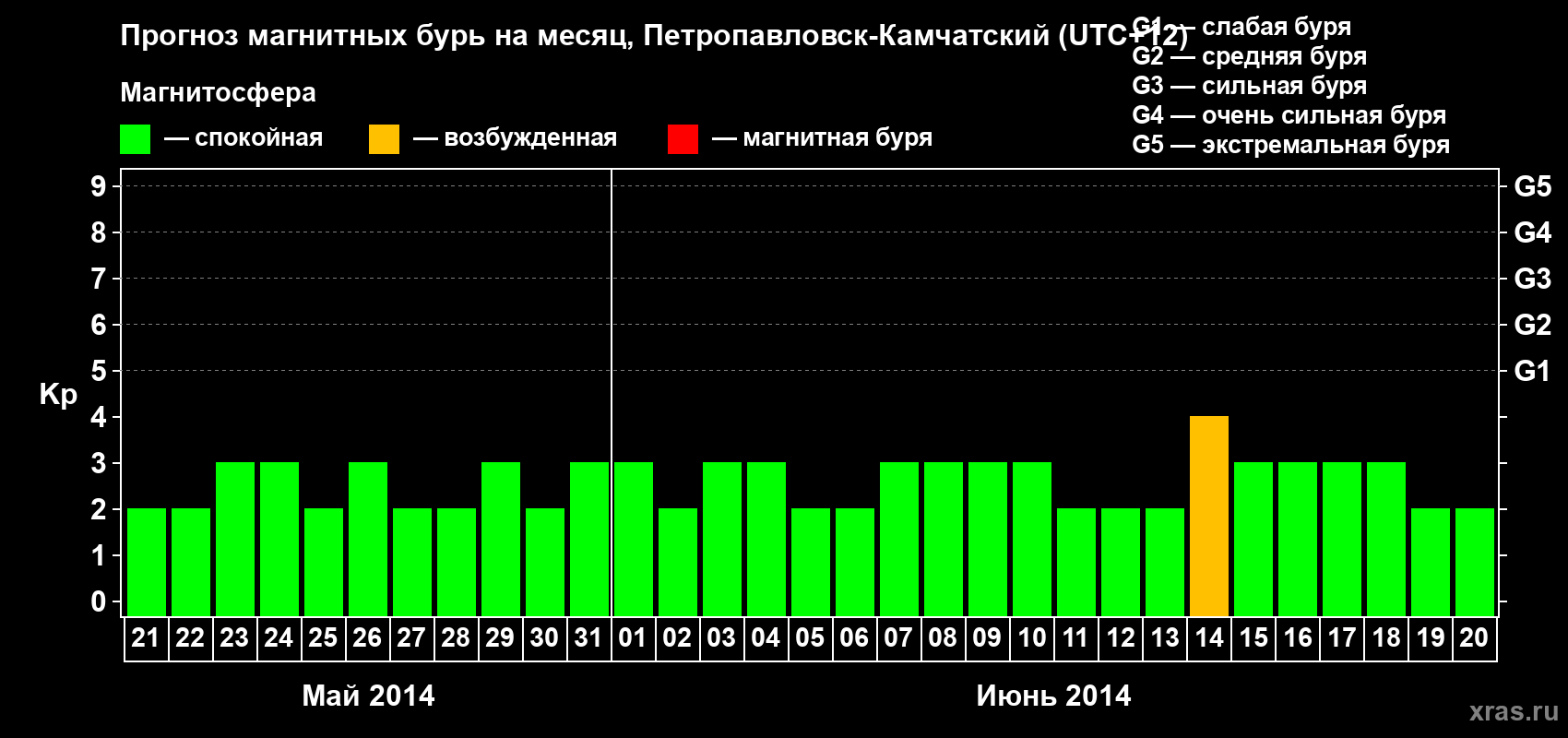 Прогноз максимального суточного геомагнитного индекса Kp на <b>1 месяц</b> (31 день) <b>с 21 мая по 20 июня 2014 г</b>