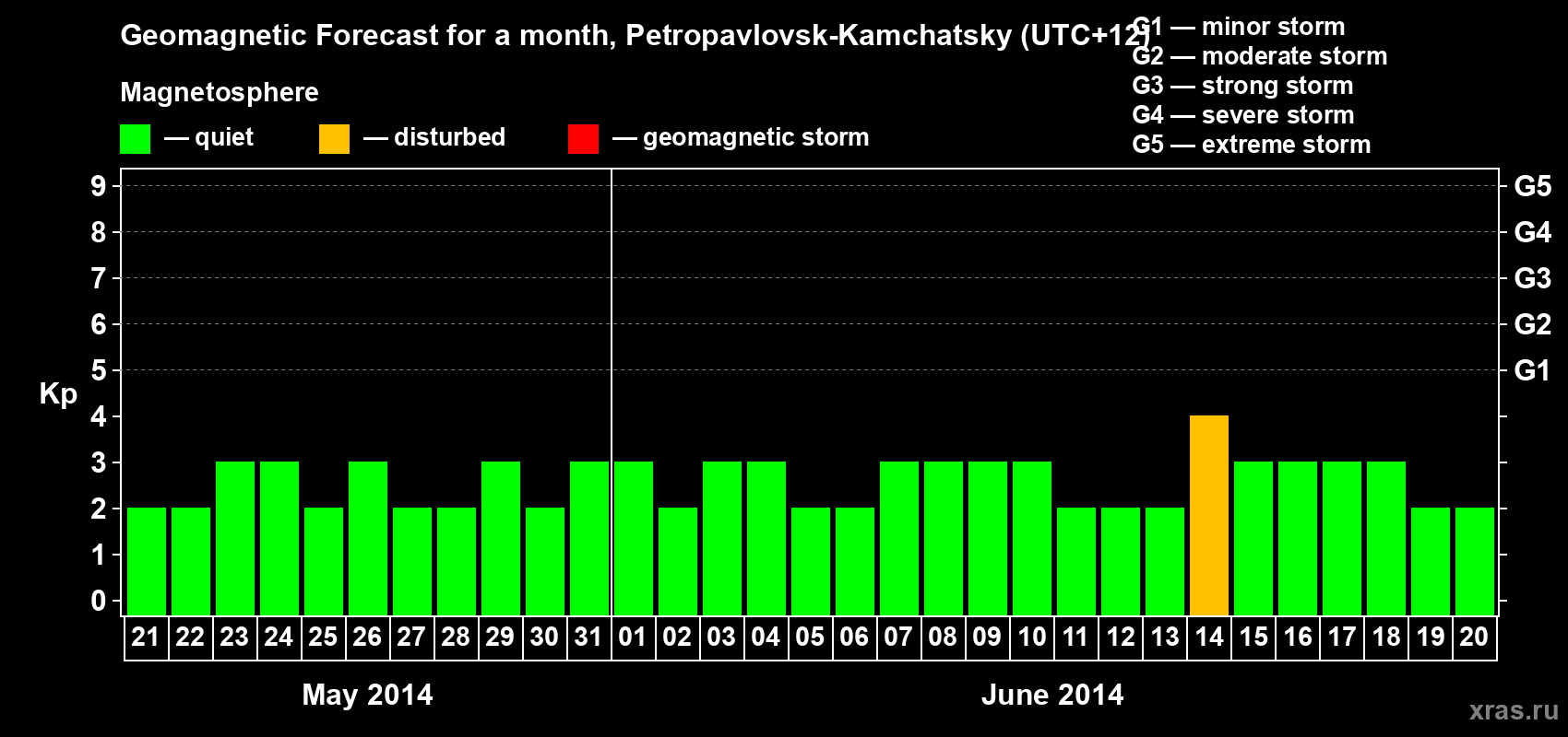 Forecast of the daily maximal value of geomagnetic index Kp for <b>1 month</b> (31 days) <b>from May 21, 2014 to Jun 20, 2014</b>