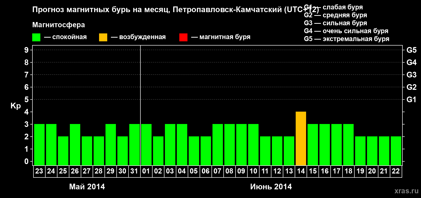 Прогноз максимального суточного геомагнитного индекса Kp на <b>1 месяц</b> (31 день) <b>с 23 мая по 22 июня 2014 г</b>