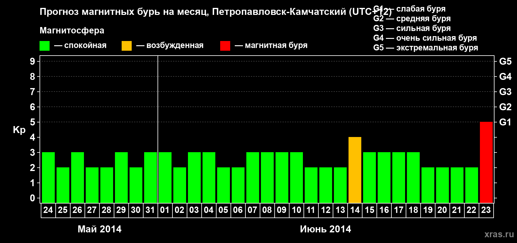 Прогноз максимального суточного геомагнитного индекса Kp на <b>1 месяц</b> (31 день) <b>с 24 мая по 23 июня 2014 г</b>