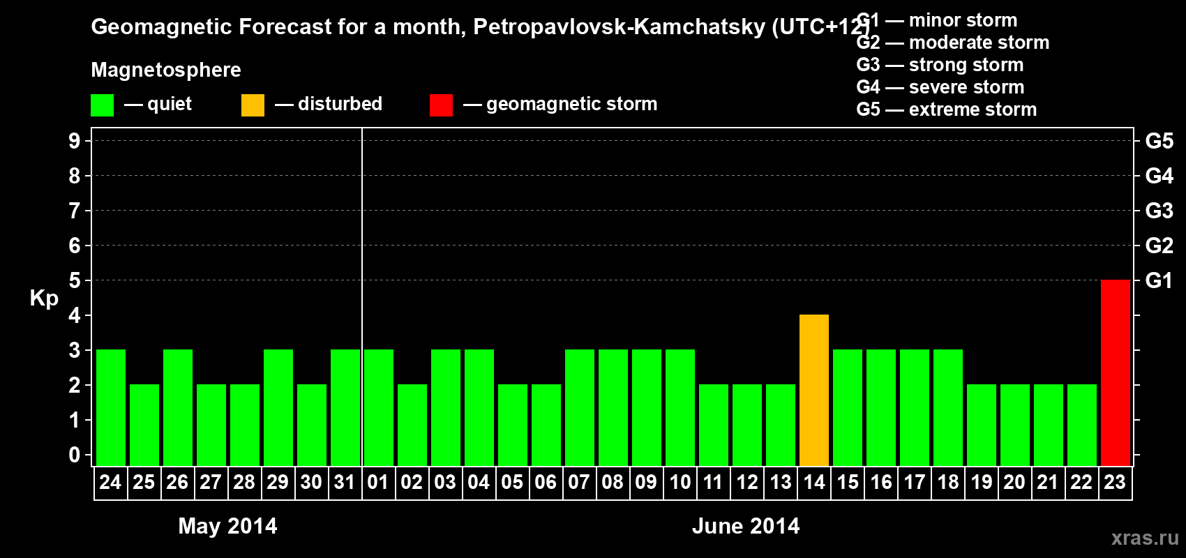 Forecast of the daily maximal value of geomagnetic index Kp for <b>1 month</b> (31 days) <b>from May 24, 2014 to Jun 23, 2014</b>