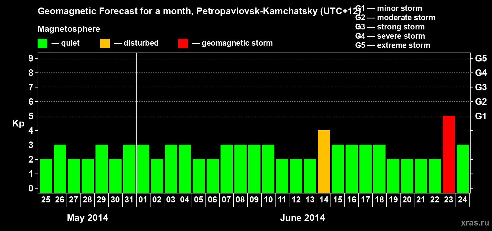 Forecast of the daily maximal value of geomagnetic index Kp for <b>1 month</b> (31 days) <b>from May 25, 2014 to Jun 24, 2014</b>