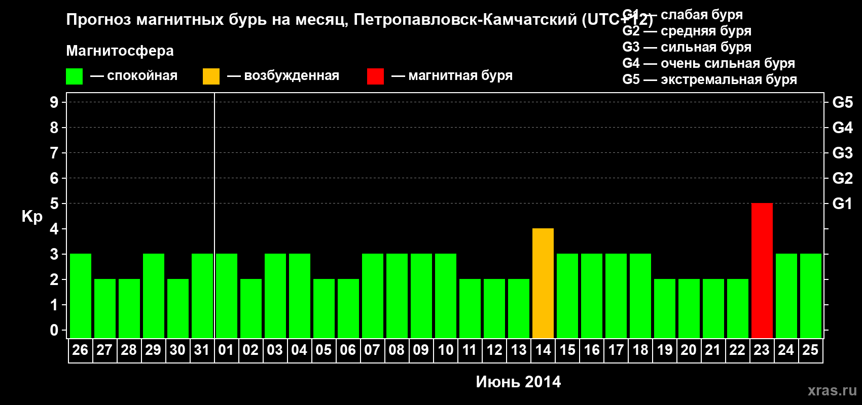 Прогноз максимального суточного геомагнитного индекса Kp на <b>1 месяц</b> (31 день) <b>с 26 мая по 25 июня 2014 г</b>