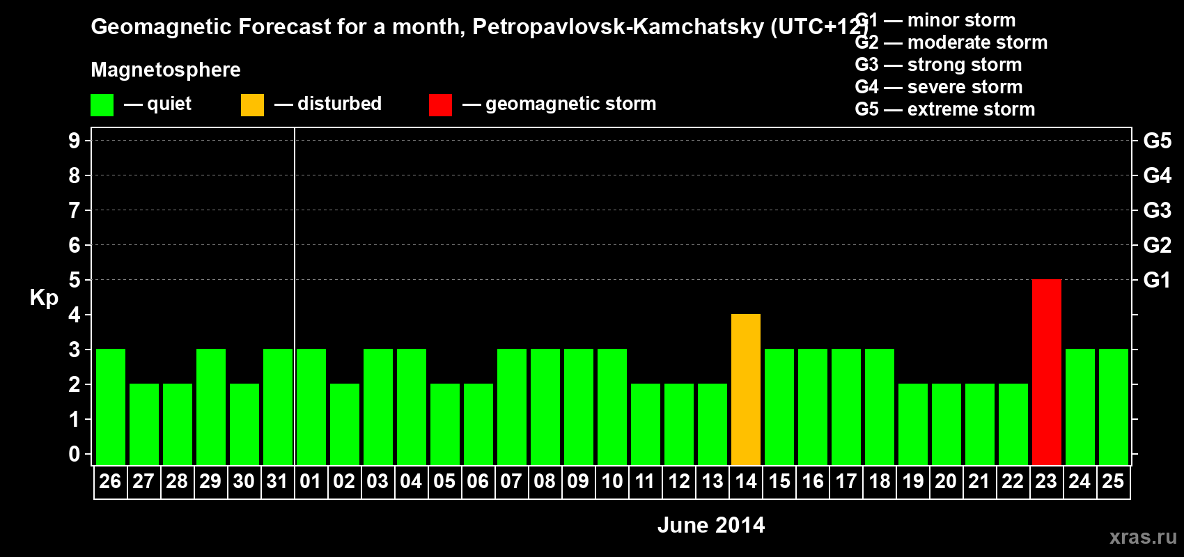 Forecast of the daily maximal value of geomagnetic index Kp for <b>1 month</b> (31 days) <b>from May 26, 2014 to Jun 25, 2014</b>