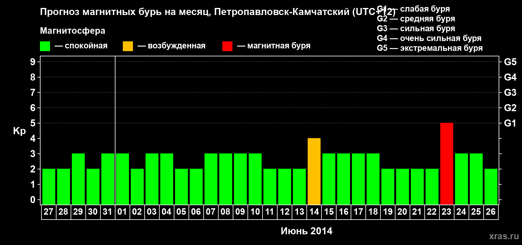 Прогноз максимального суточного геомагнитного индекса Kp на <b>1 месяц</b> (31 день) <b>с 27 мая по 26 июня 2014 г</b>