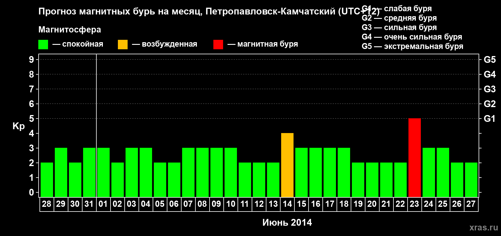 Прогноз максимального суточного геомагнитного индекса Kp на <b>1 месяц</b> (31 день) <b>с 28 мая по 27 июня 2014 г</b>