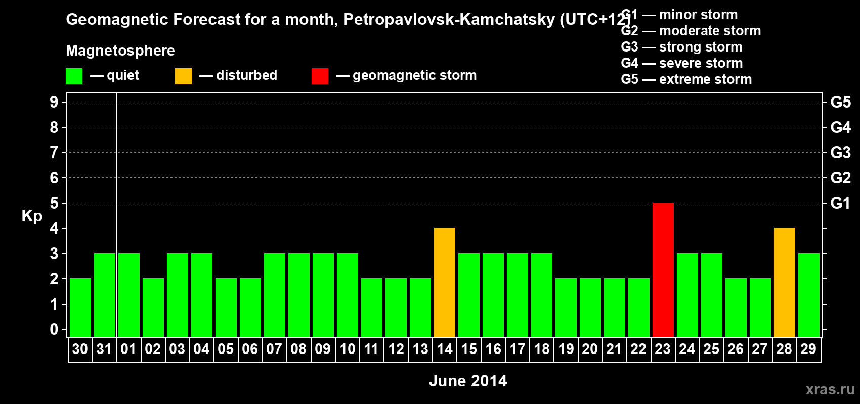 Forecast of the daily maximal value of geomagnetic index Kp for <b>1 month</b> (31 days) <b>from May 30, 2014 to Jun 29, 2014</b>