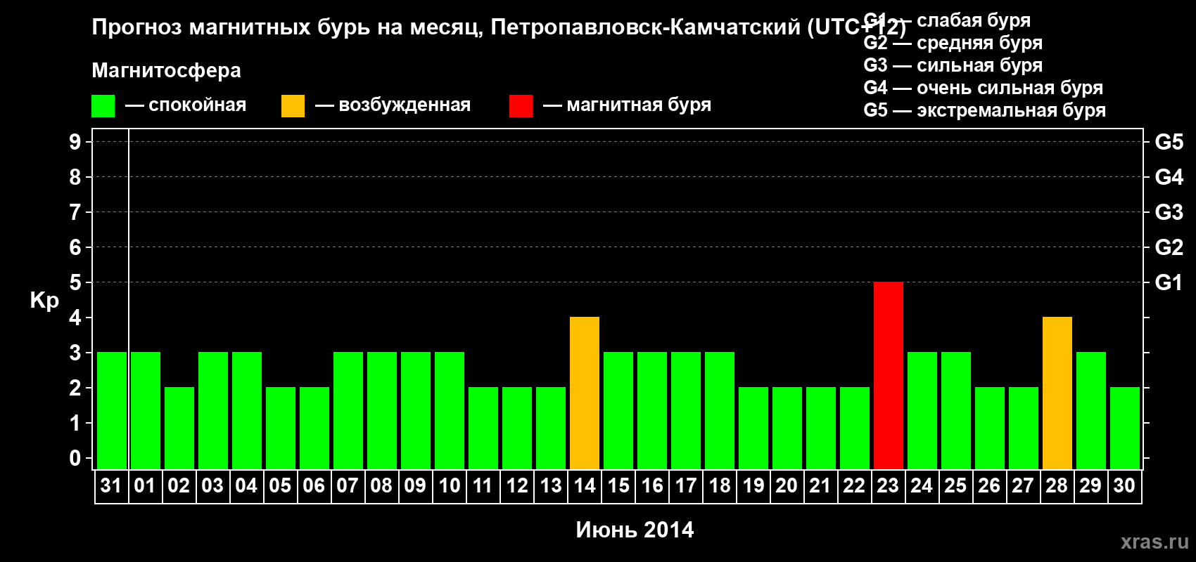 Прогноз максимального суточного геомагнитного индекса Kp на <b>1 месяц</b> (31 день) <b>с 31 мая по 30 июня 2014 г</b>