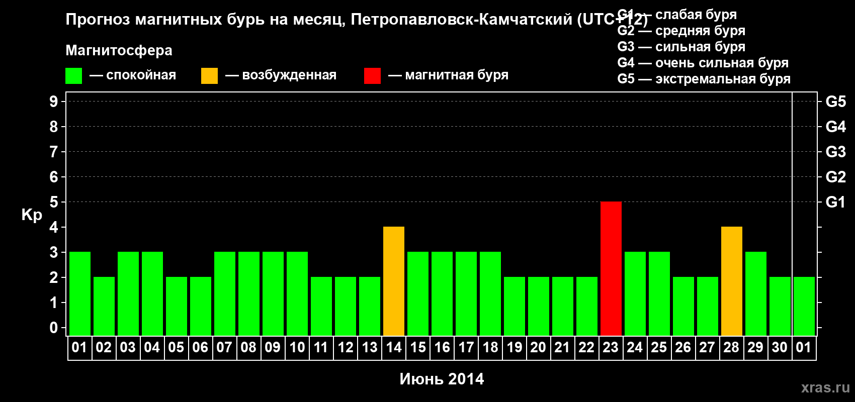 Прогноз максимального суточного геомагнитного индекса Kp на <b>1 месяц</b> (31 день) <b>с 01 июня по 01 июля 2014 г</b>
