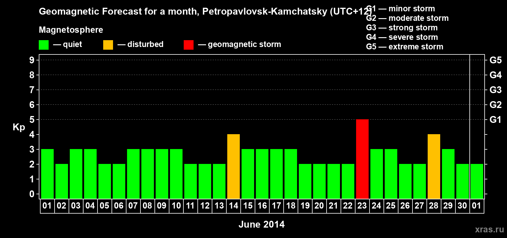 Forecast of the daily maximal value of geomagnetic index Kp for <b>1 month</b> (31 days) <b>from Jun 01, 2014 to Jul 01, 2014</b>