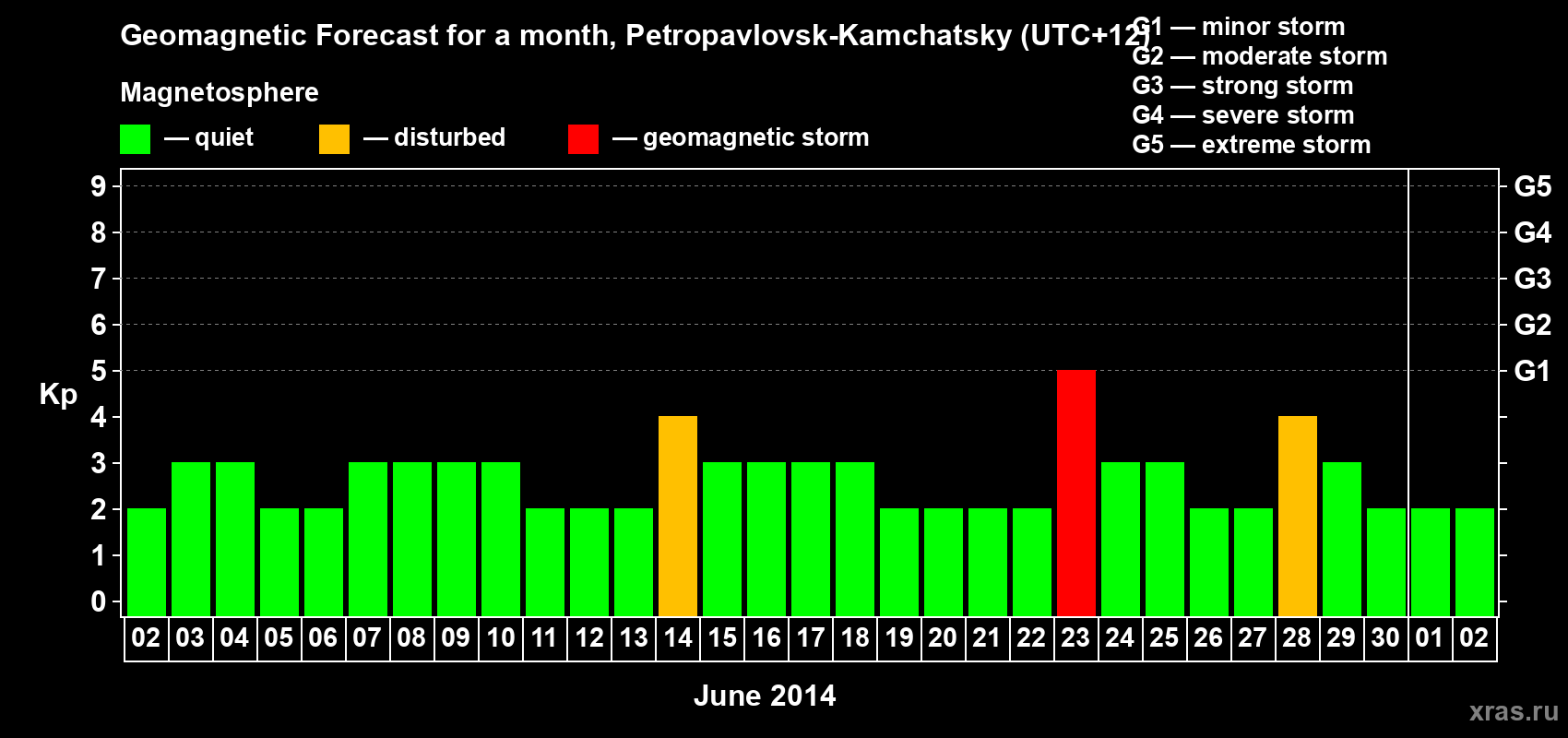 Forecast of the daily maximal value of geomagnetic index Kp for <b>1 month</b> (31 days) <b>from Jun 02, 2014 to Jul 02, 2014</b>