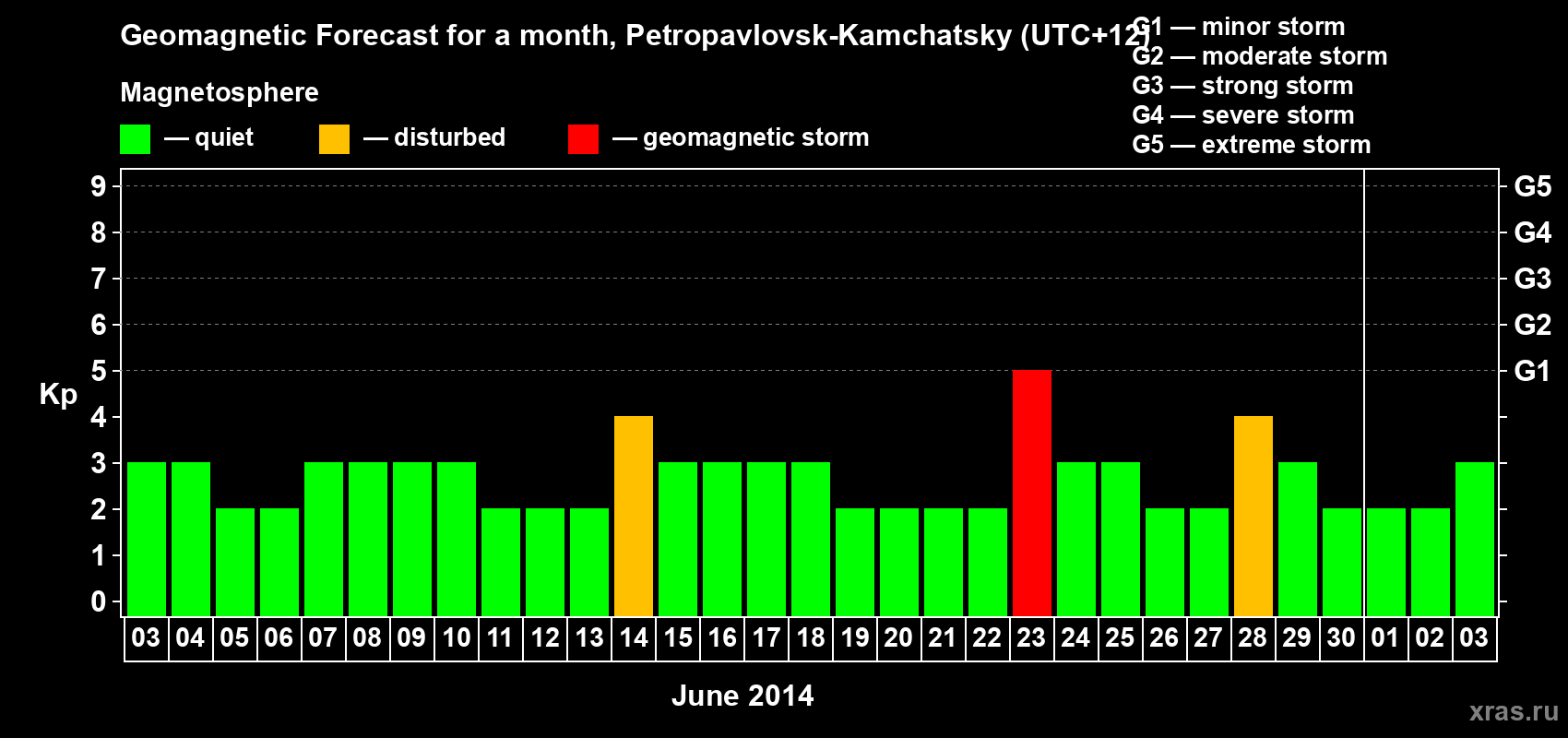 Forecast of the daily maximal value of geomagnetic index Kp for <b>1 month</b> (31 days) <b>from Jun 03, 2014 to Jul 03, 2014</b>