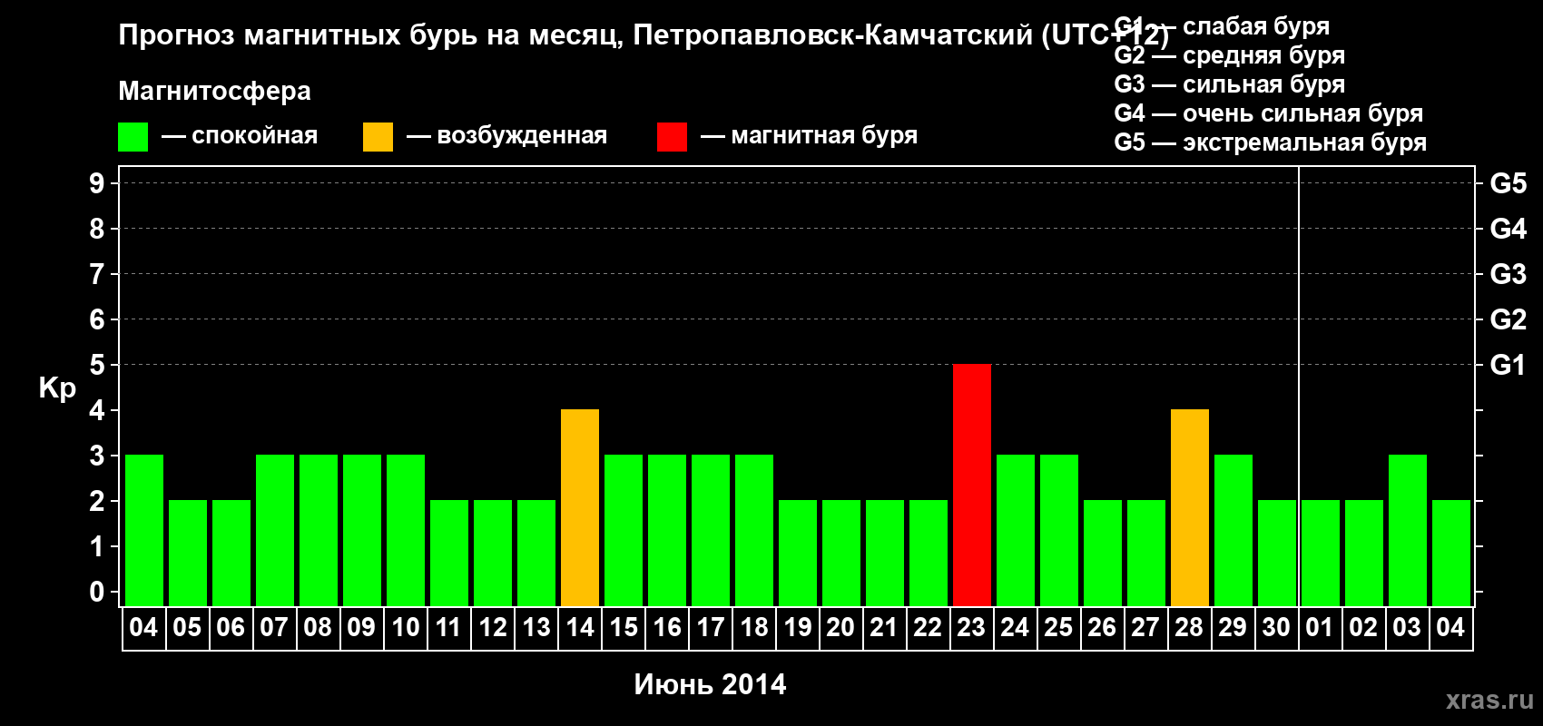 Прогноз максимального суточного геомагнитного индекса Kp на <b>1 месяц</b> (31 день) <b>с 04 июня по 04 июля 2014 г</b>