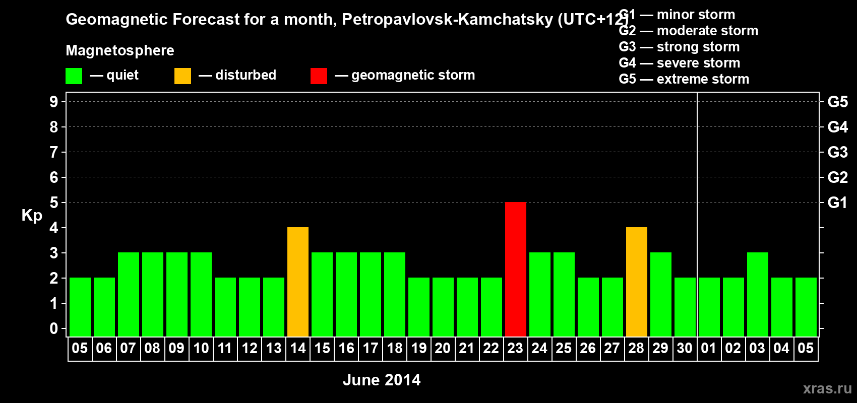 Forecast of the daily maximal value of geomagnetic index Kp for <b>1 month</b> (31 days) <b>from Jun 05, 2014 to Jul 05, 2014</b>