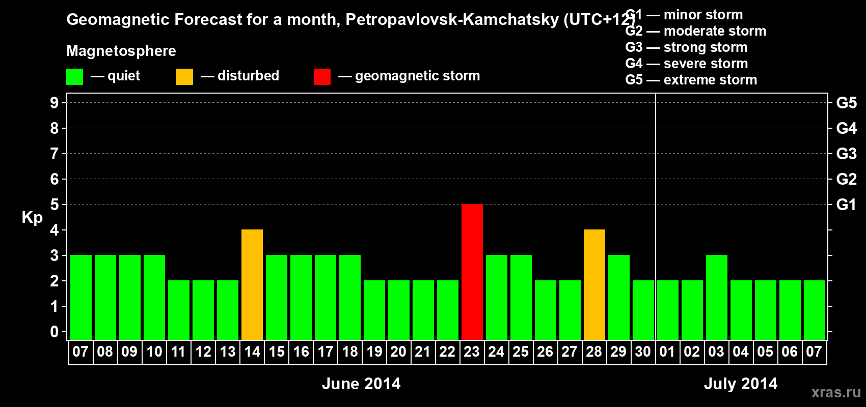 Forecast of the daily maximal value of geomagnetic index Kp for <b>1 month</b> (31 days) <b>from Jun 07, 2014 to Jul 07, 2014</b>
