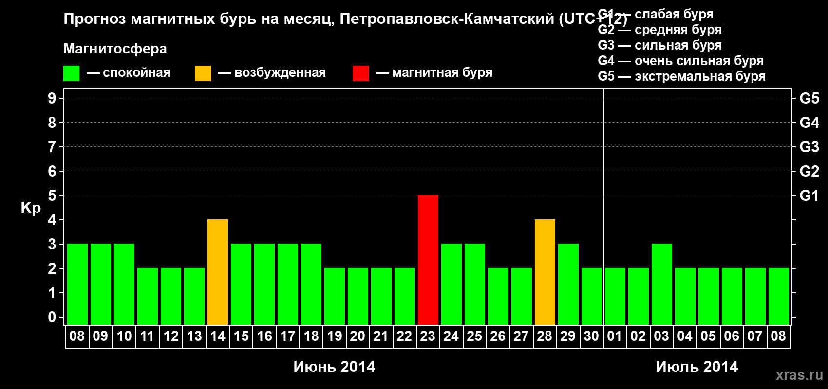 Прогноз максимального суточного геомагнитного индекса Kp на <b>1 месяц</b> (31 день) <b>с 08 июня по 08 июля 2014 г</b>