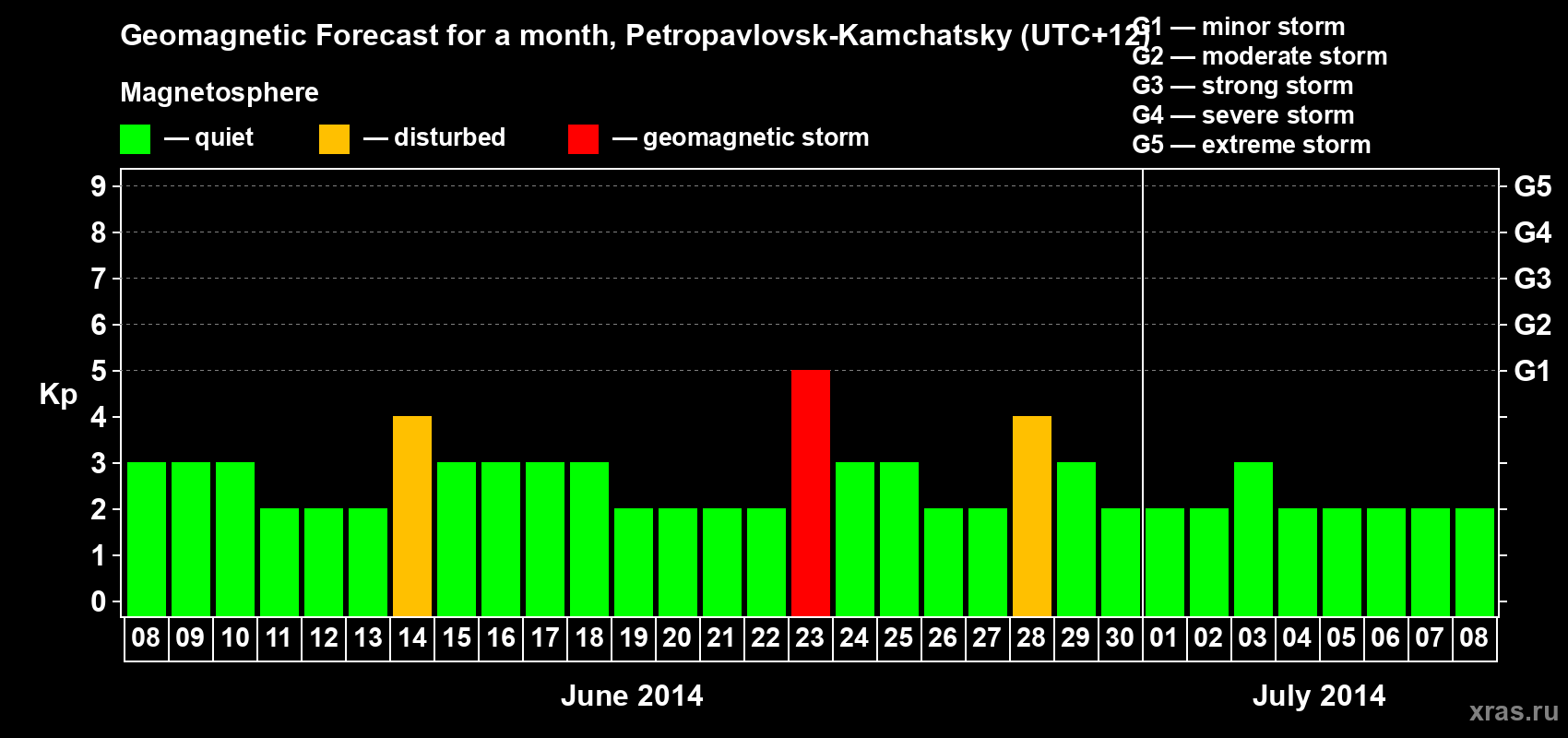 Forecast of the daily maximal value of geomagnetic index Kp for <b>1 month</b> (31 days) <b>from Jun 08, 2014 to Jul 08, 2014</b>