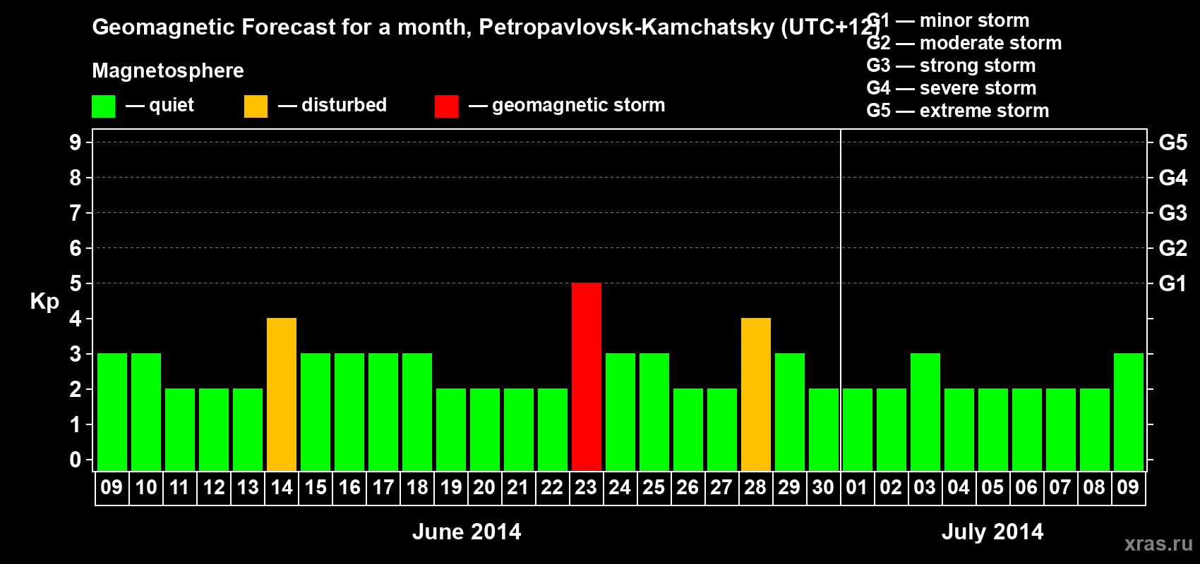 Forecast of the daily maximal value of geomagnetic index Kp for <b>1 month</b> (31 days) <b>from Jun 09, 2014 to Jul 09, 2014</b>