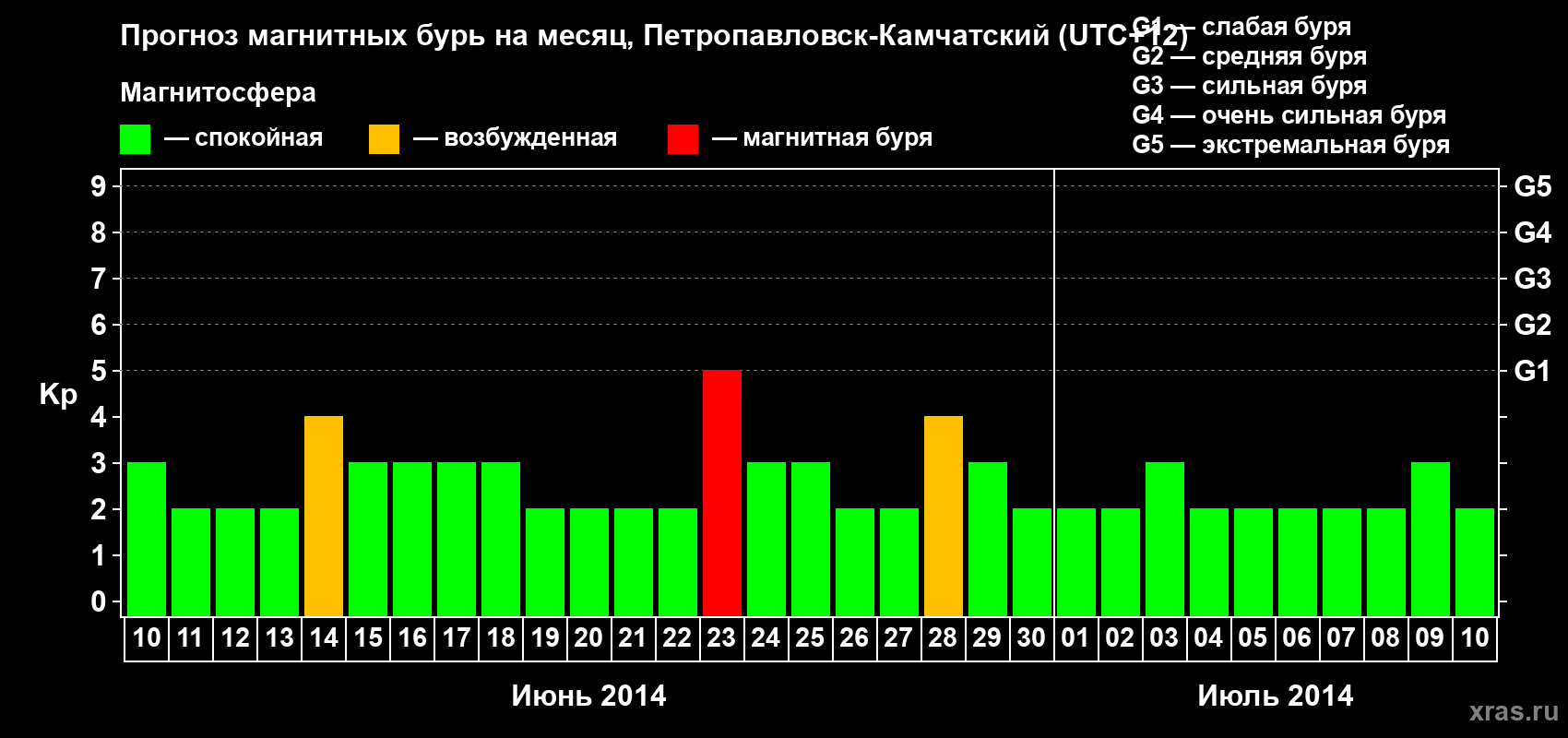 Прогноз максимального суточного геомагнитного индекса Kp на <b>1 месяц</b> (31 день) <b>с 10 июня по 10 июля 2014 г</b>