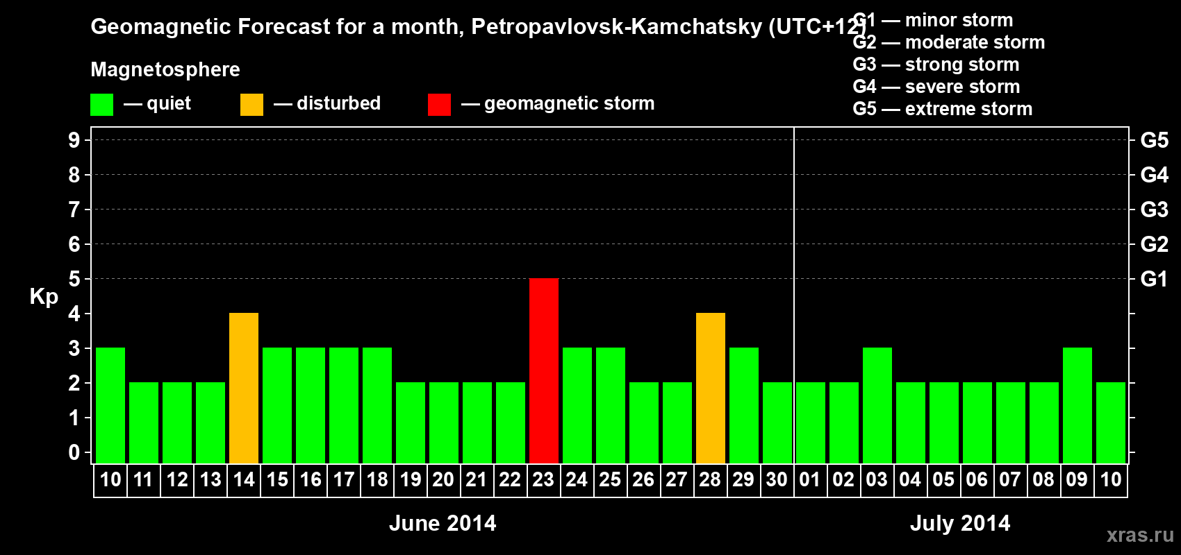 Forecast of the daily maximal value of geomagnetic index Kp for <b>1 month</b> (31 days) <b>from Jun 10, 2014 to Jul 10, 2014</b>